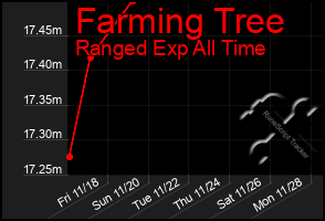 Total Graph of Farming Tree