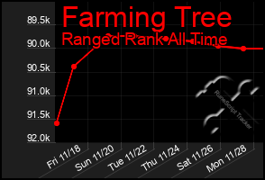 Total Graph of Farming Tree