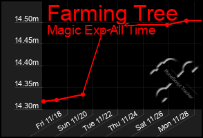 Total Graph of Farming Tree