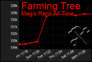 Total Graph of Farming Tree