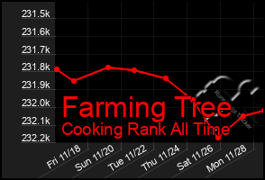 Total Graph of Farming Tree