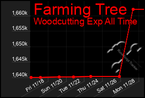 Total Graph of Farming Tree