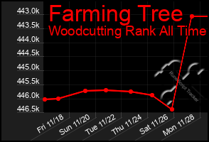 Total Graph of Farming Tree