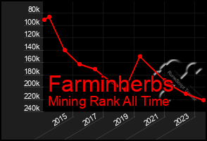 Total Graph of Farminherbs