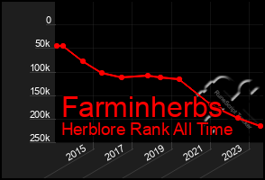 Total Graph of Farminherbs