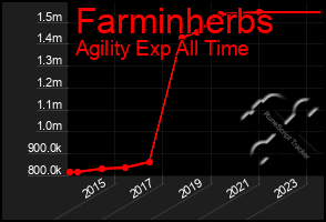 Total Graph of Farminherbs