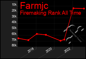 Total Graph of Farmjc