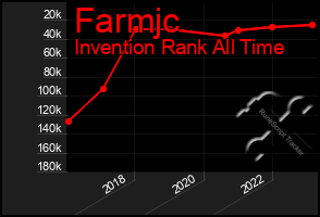 Total Graph of Farmjc