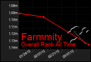 Total Graph of Farmmity