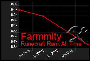 Total Graph of Farmmity