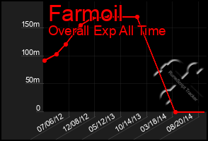 Total Graph of Farmoil