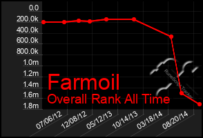 Total Graph of Farmoil