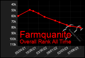 Total Graph of Farmquanite