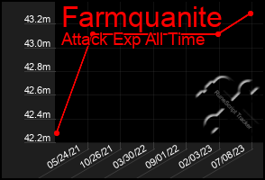 Total Graph of Farmquanite