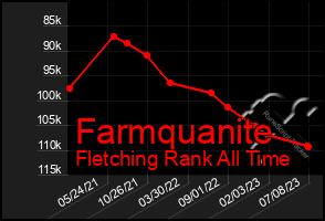 Total Graph of Farmquanite