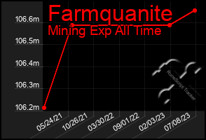 Total Graph of Farmquanite