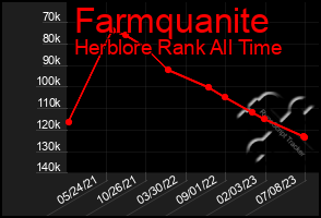 Total Graph of Farmquanite