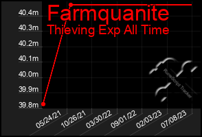 Total Graph of Farmquanite