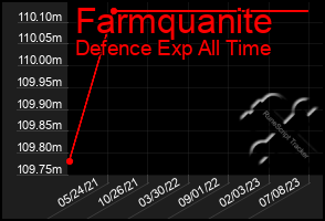 Total Graph of Farmquanite
