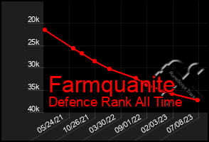 Total Graph of Farmquanite