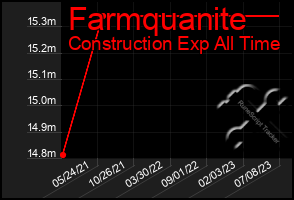 Total Graph of Farmquanite