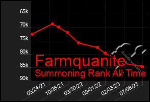 Total Graph of Farmquanite