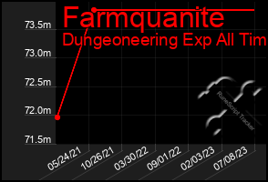 Total Graph of Farmquanite