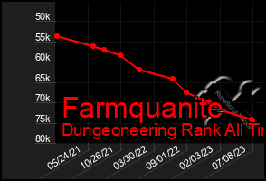 Total Graph of Farmquanite