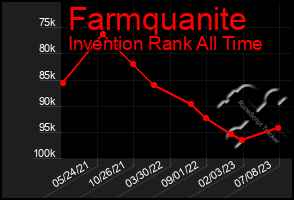 Total Graph of Farmquanite