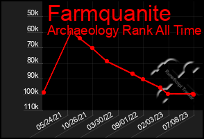 Total Graph of Farmquanite