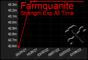 Total Graph of Farmquanite