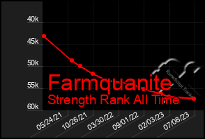 Total Graph of Farmquanite