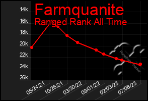 Total Graph of Farmquanite