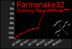 Total Graph of Farmsnake32