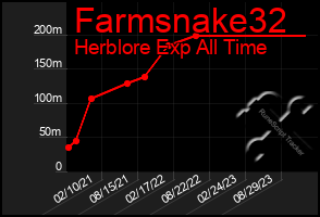 Total Graph of Farmsnake32