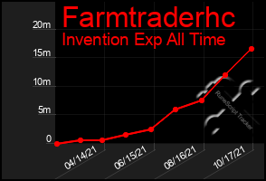 Total Graph of Farmtraderhc