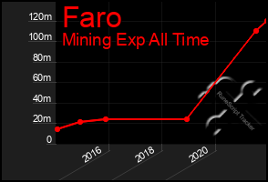 Total Graph of Faro