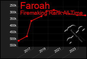 Total Graph of Faroah