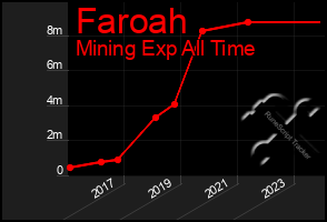 Total Graph of Faroah