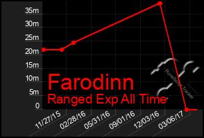 Total Graph of Farodinn