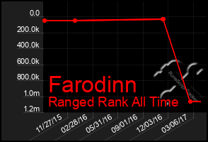 Total Graph of Farodinn