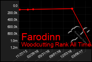 Total Graph of Farodinn