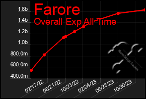 Total Graph of Farore