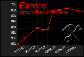 Total Graph of Farore