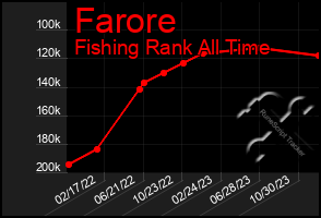 Total Graph of Farore