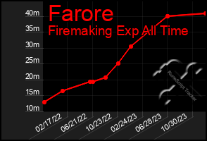 Total Graph of Farore