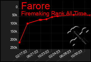 Total Graph of Farore