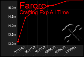 Total Graph of Farore