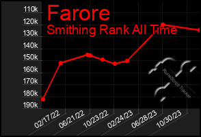 Total Graph of Farore
