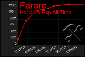 Total Graph of Farore